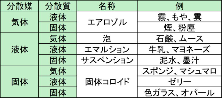 界面化学とは? コロイドの基本的性質をわかりやすく解説 | ミドリケムの化学研究所